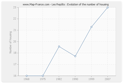 Les Repôts : Evolution of the number of housing